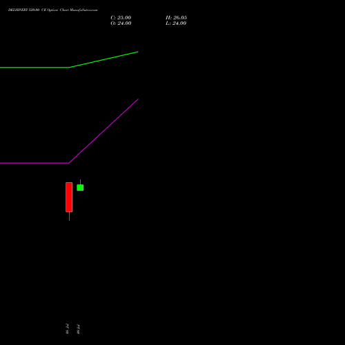 DELHIVERY 520.00 CE (CALL) 25 August 2026 options price chart analysis Delhivery Limited 