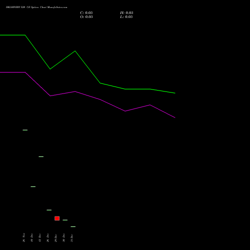 DELHIVERY 520 CE (CALL) 27 January 2026 options price chart analysis Delhivery Limited 