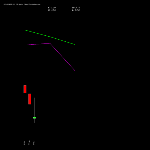 DELHIVERY 520 CE (CALL) 28 April 2026 options price chart analysis Delhivery Limited 