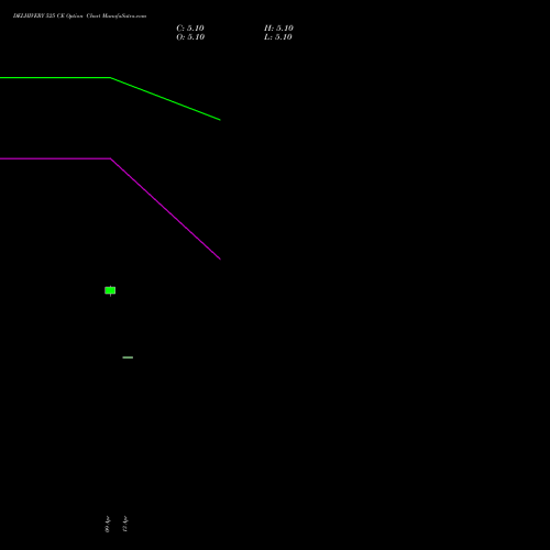 DELHIVERY 525 CE (CALL) 26 May 2026 options price chart analysis Delhivery Limited 