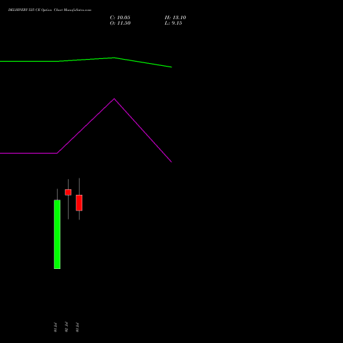 DELHIVERY 525 CE (CALL) 28 July 2026 options price chart analysis Delhivery Limited 