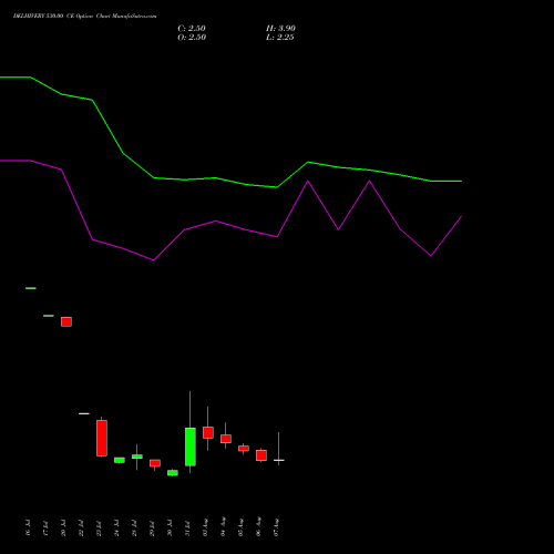 DELHIVERY 530.00 CE (CALL) 25 August 2026 options price chart analysis Delhivery Limited 