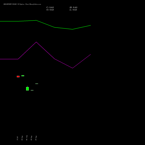 DELHIVERY 530.00 CE (CALL) 29 September 2026 options price chart analysis Delhivery Limited 