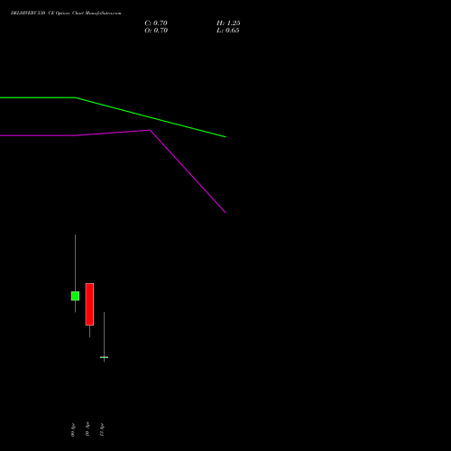 DELHIVERY 530 CE (CALL) 28 April 2026 options price chart analysis Delhivery Limited 
