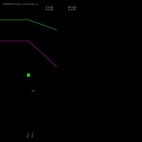 DELHIVERY 530 CE (CALL) 26 May 2026 options price chart analysis Delhivery Limited 
