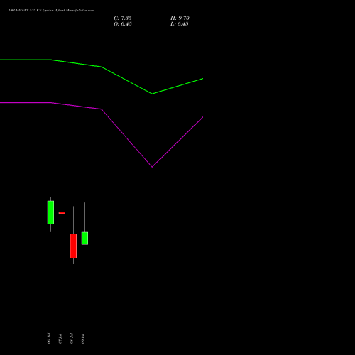 DELHIVERY 535 CE (CALL) 28 July 2026 options price chart analysis Delhivery Limited 