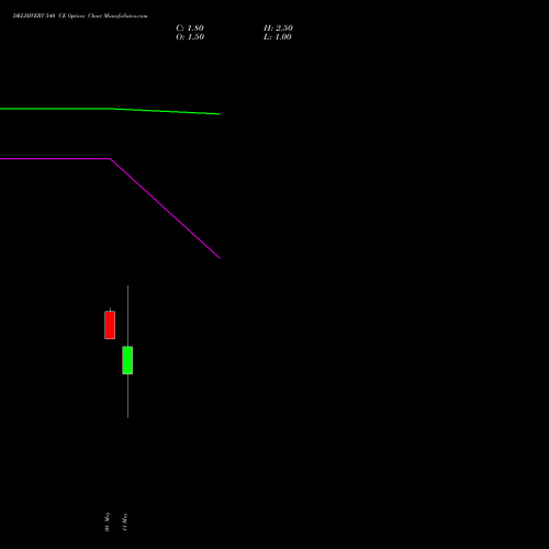 DELHIVERY 540 CE (CALL) 26 May 2026 options price chart analysis Delhivery Limited 