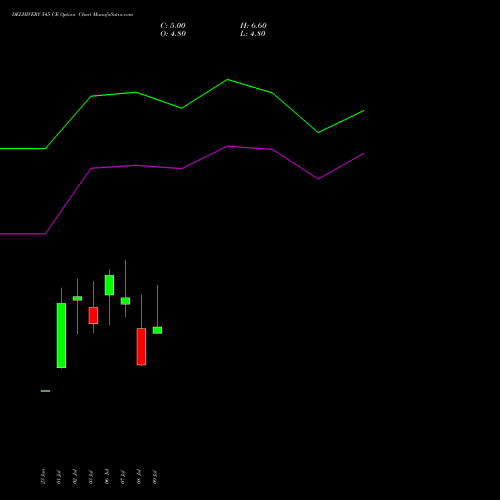 DELHIVERY 545 CE (CALL) 28 July 2026 options price chart analysis Delhivery Limited 
