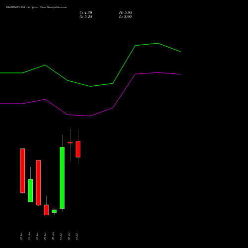 DELHIVERY 550 CE (CALL) 28 July 2026 options price chart analysis Delhivery Limited 