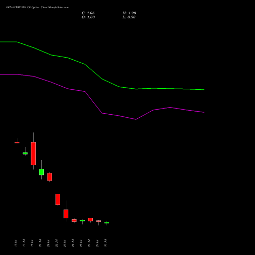 DELHIVERY 550 CE (CALL) 25 August 2026 options price chart analysis Delhivery Limited 