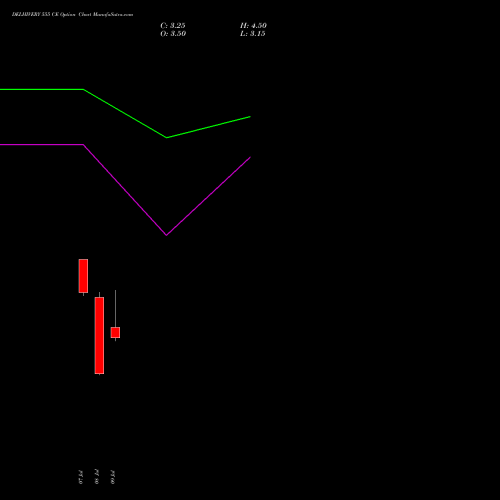DELHIVERY 555 CE (CALL) 28 July 2026 options price chart analysis Delhivery Limited 