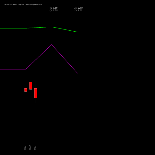 DELHIVERY 560 CE (CALL) 28 July 2026 options price chart analysis Delhivery Limited 