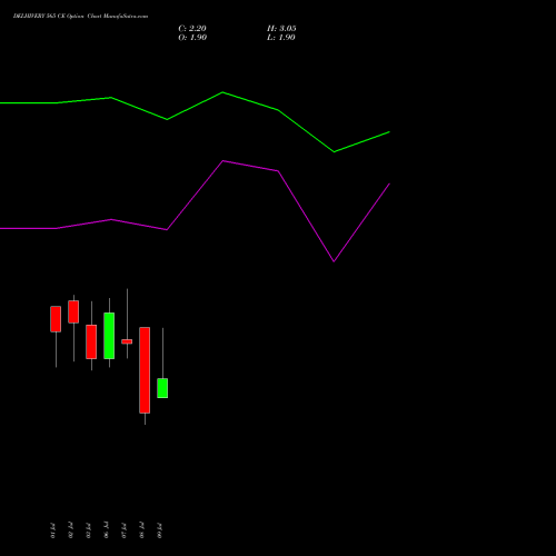 DELHIVERY 565 CE (CALL) 28 July 2026 options price chart analysis Delhivery Limited 