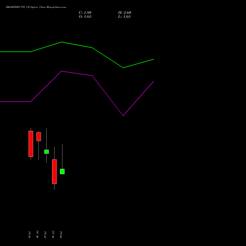 DELHIVERY 570 CE (CALL) 28 July 2026 options price chart analysis Delhivery Limited 