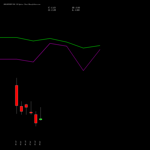DELHIVERY 580 CE (CALL) 28 July 2026 options price chart analysis Delhivery Limited 