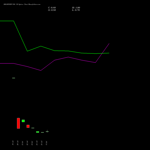 DELHIVERY 580 CE (CALL) 25 August 2026 options price chart analysis Delhivery Limited 