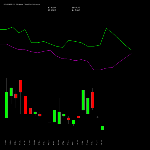 DELHIVERY 280 PE PUT indicators chart analysis Delhivery Limited options price chart strike 280 PUT