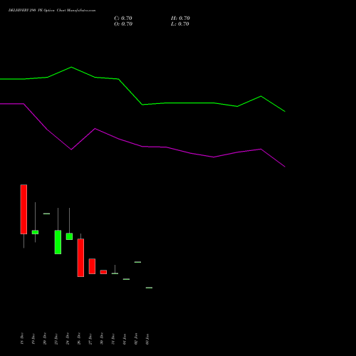 DELHIVERY 290 PE PUT indicators chart analysis Delhivery Limited options price chart strike 290 PUT