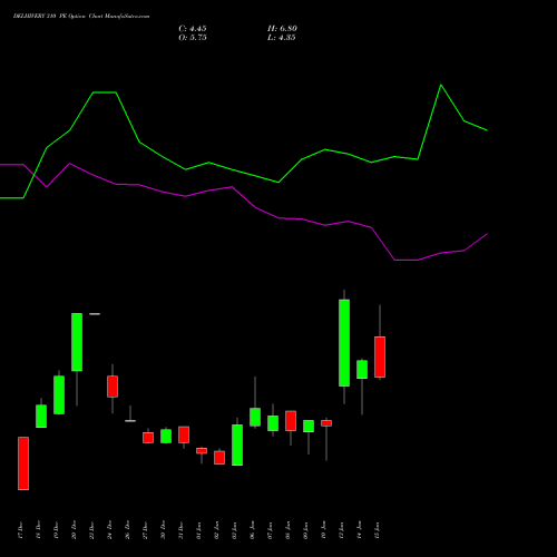 DELHIVERY 310 PE PUT indicators chart analysis Delhivery Limited options price chart strike 310 PUT