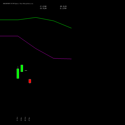 DELHIVERY 315 PE PUT indicators chart analysis Delhivery Limited options price chart strike 315 PUT