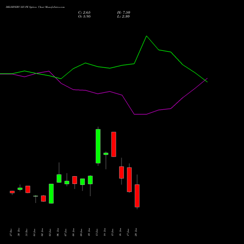 DELHIVERY 325 PE PUT indicators chart analysis Delhivery Limited options price chart strike 325 PUT