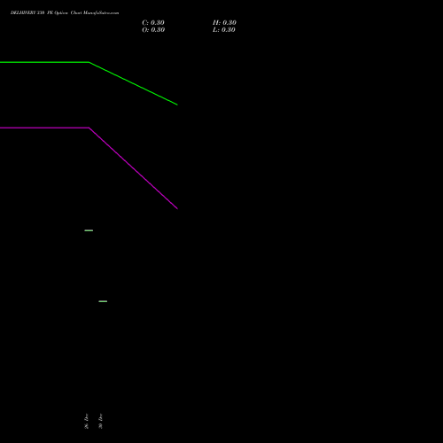 DELHIVERY 330 PE (PUT) 27 January 2026 options price chart analysis Delhivery Limited 