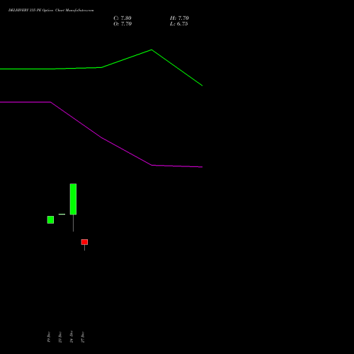 DELHIVERY 335 PE PUT indicators chart analysis Delhivery Limited options price chart strike 335 PUT