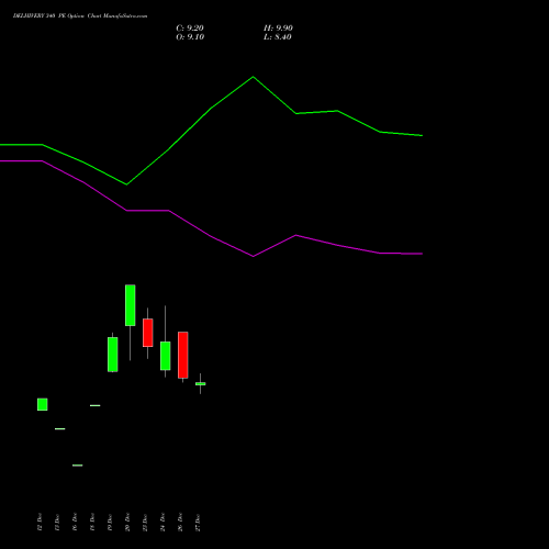 DELHIVERY 340 PE PUT indicators chart analysis Delhivery Limited options price chart strike 340 PUT