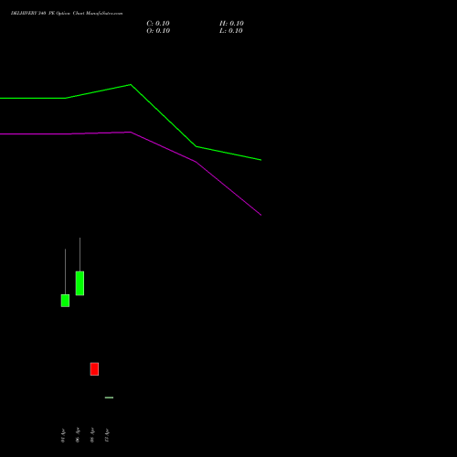 DELHIVERY 340 PE (PUT) 28 April 2026 options price chart analysis Delhivery Limited 