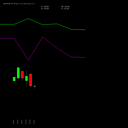 DELHIVERY 350 PE PUT indicators chart analysis Delhivery Limited options price chart strike 350 PUT