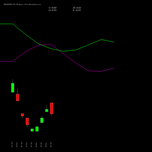 Live DELHIVERY 350 PE (PUT) 30 December 2025 options price chart analysis Delhivery Limited 