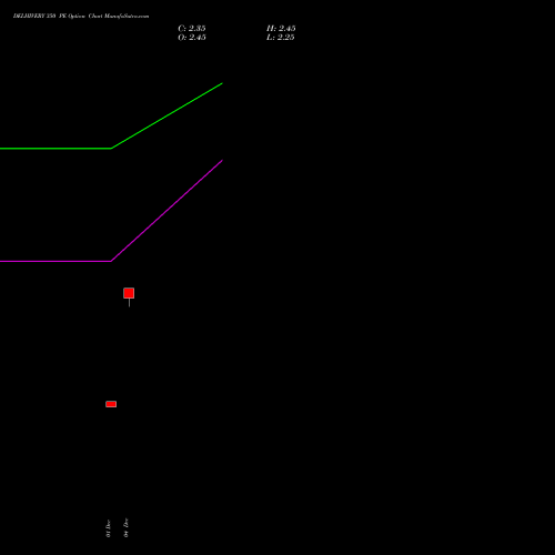 Live DELHIVERY 350 PE (PUT) 27 January 2026 options price chart analysis Delhivery Limited 