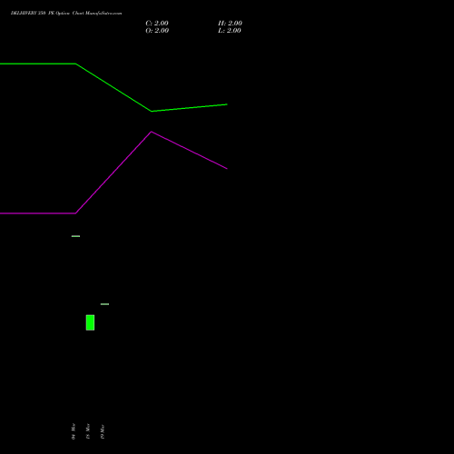 DELHIVERY 350 PE (PUT) 28 April 2026 options price chart analysis Delhivery Limited 