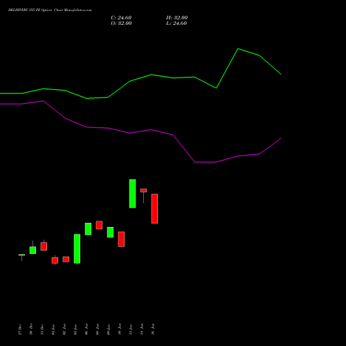 DELHIVERY 355 PE PUT indicators chart analysis Delhivery Limited options price chart strike 355 PUT