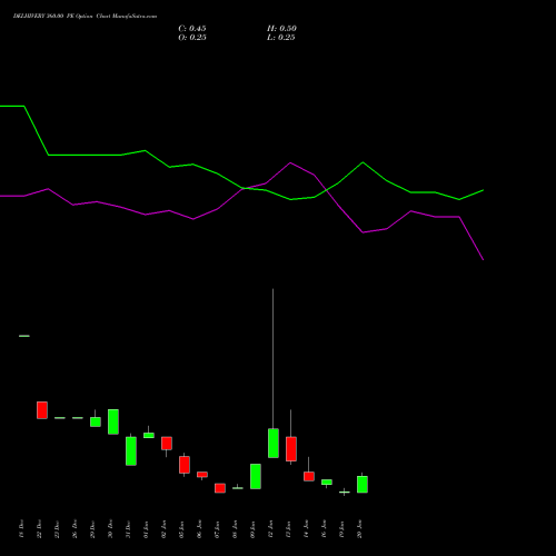 DELHIVERY 360.00 PE (PUT) 27 January 2026 options price chart analysis Delhivery Limited 