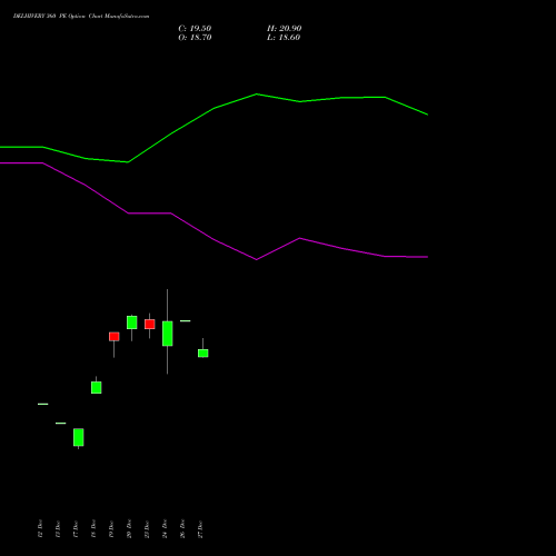 DELHIVERY 360 PE PUT indicators chart analysis Delhivery Limited options price chart strike 360 PUT