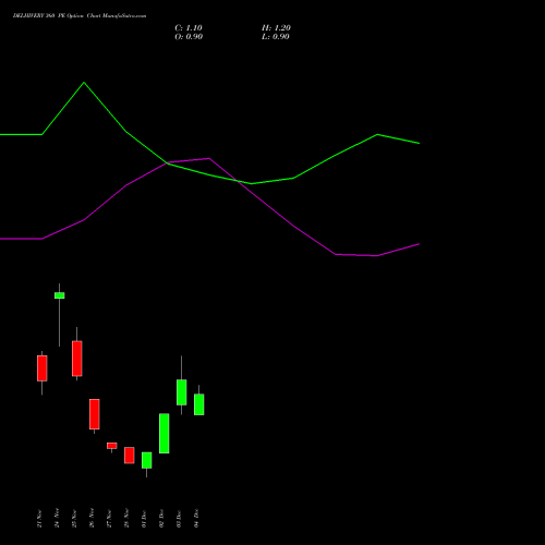 Live DELHIVERY 360 PE (PUT) 30 December 2025 options price chart analysis Delhivery Limited 