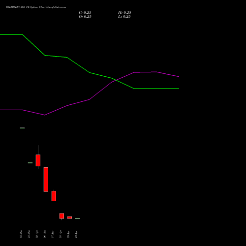 DELHIVERY 360 PE (PUT) 28 April 2026 options price chart analysis Delhivery Limited 