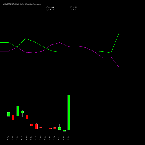 DELHIVERY 370.00 PE (PUT) 27 October 2026 options price chart analysis Delhivery Limited 