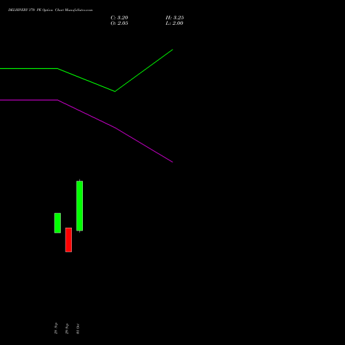 DELHIVERY 370 PE (PUT) 27 October 2026 options price chart analysis Delhivery Limited 
