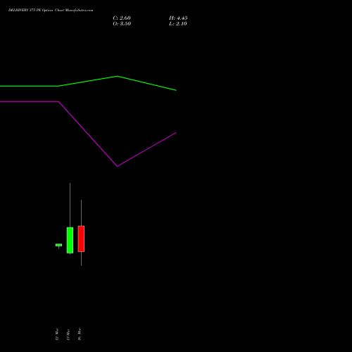 DELHIVERY 375 PE (PUT) 30 March 2026 options price chart analysis Delhivery Limited 