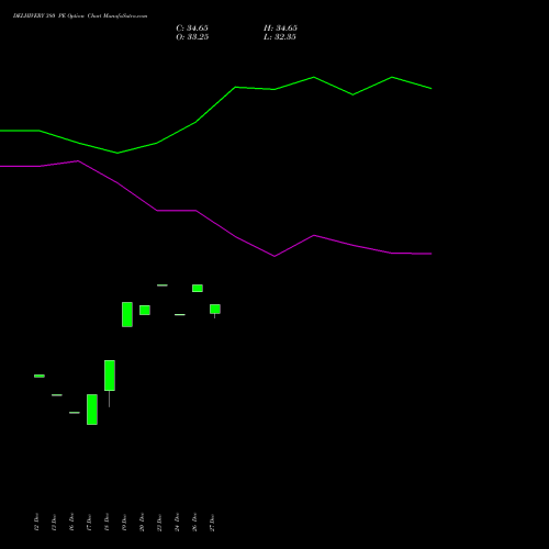 DELHIVERY 380 PE PUT indicators chart analysis Delhivery Limited options price chart strike 380 PUT