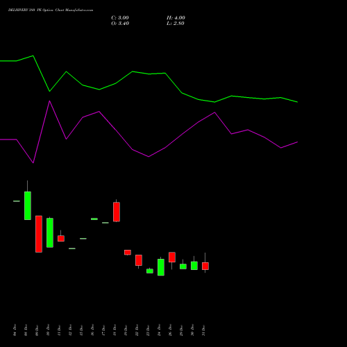 DELHIVERY 380 PE (PUT) 27 January 2026 options price chart analysis Delhivery Limited 