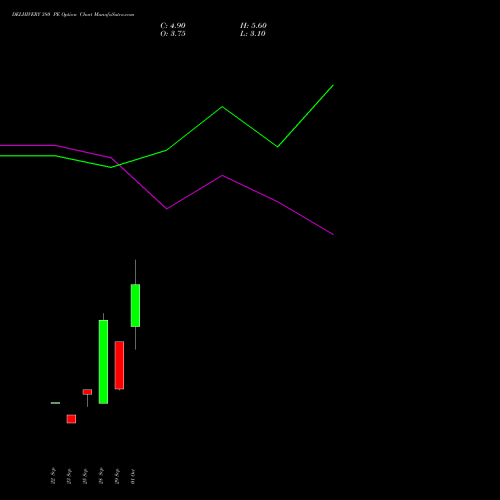 DELHIVERY 380 PE (PUT) 27 October 2026 options price chart analysis Delhivery Limited 