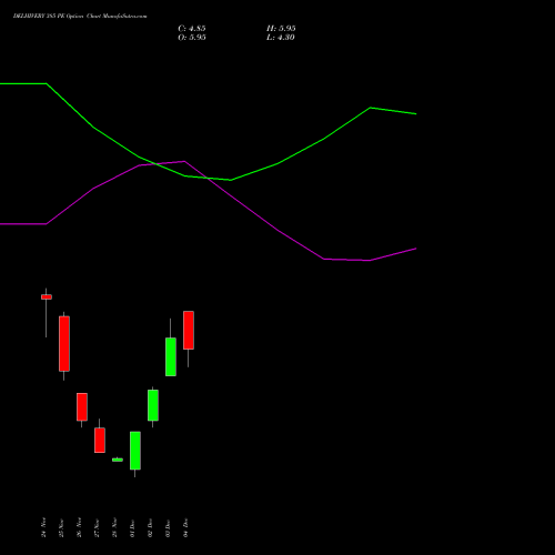 Live DELHIVERY 385 PE (PUT) 30 December 2025 options price chart analysis Delhivery Limited 