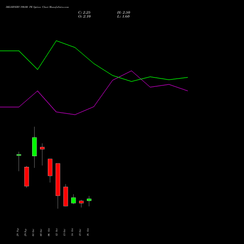 DELHIVERY 390.00 PE (PUT) 27 October 2026 options price chart analysis Delhivery Limited 