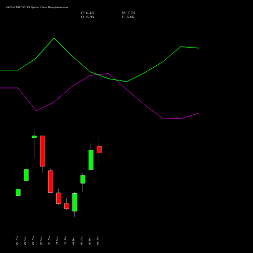 Live DELHIVERY 390 PE (PUT) 30 December 2025 options price chart analysis Delhivery Limited 