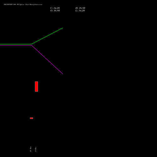 DELHIVERY 390 PE (PUT) 28 April 2026 options price chart analysis Delhivery Limited 