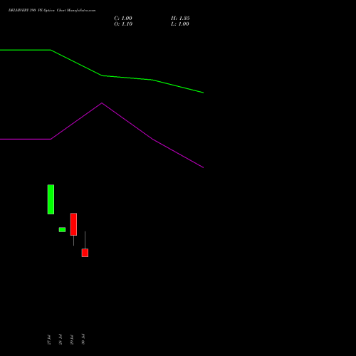 DELHIVERY 390 PE (PUT) 25 August 2026 options price chart analysis Delhivery Limited 
