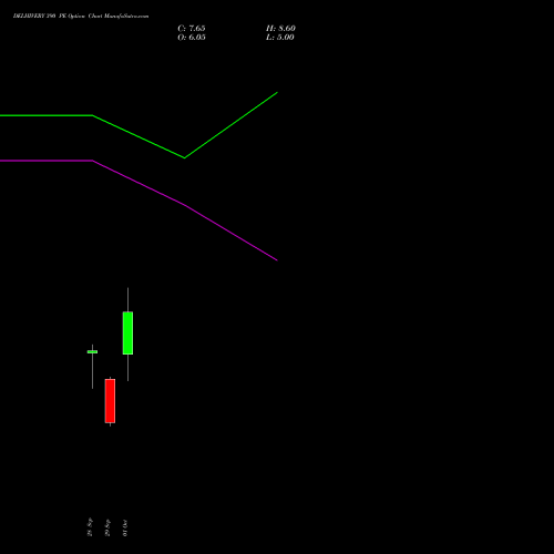 DELHIVERY 390 PE (PUT) 27 October 2026 options price chart analysis Delhivery Limited 